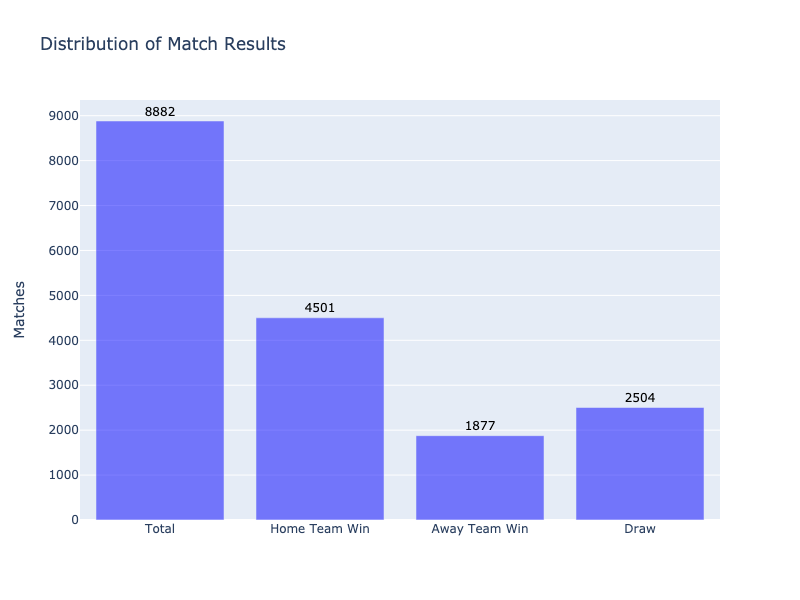 Distribution of Match Results